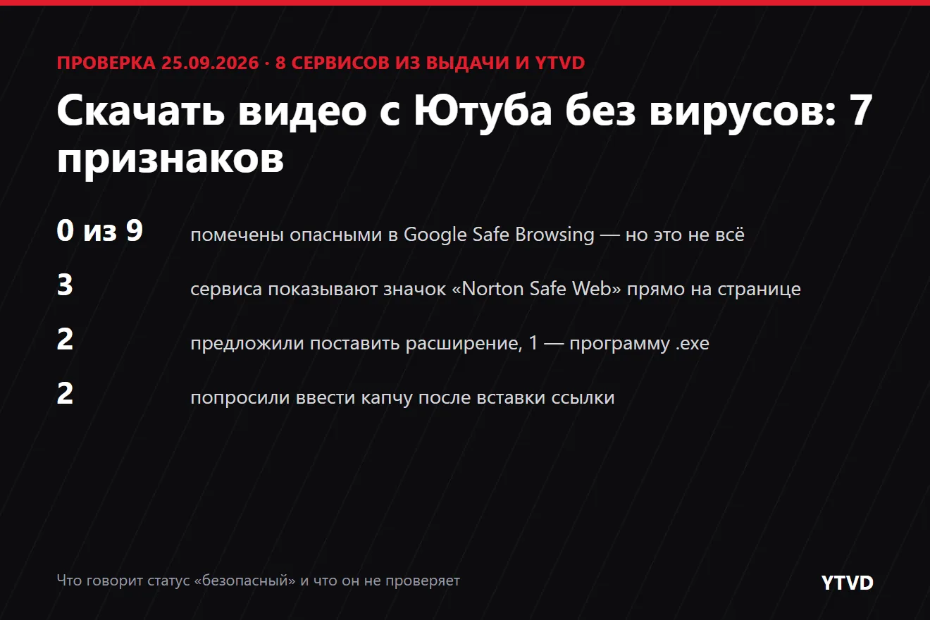 Скачать видео с Ютуба без вирусов: итоги проверки 8 сервисов из выдачи и YTVD 25 сентября 2026 года — ни один не помечен опасным в Google Safe Browsing, три показывают значок Norton, два предлагают расширение, один — программу .exe