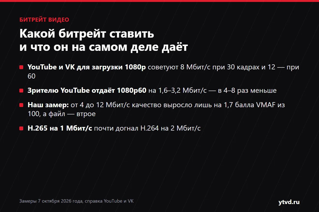 Обложка статьи: YouTube и VK советуют загружать 1080p с битрейтом 8 Мбит/с при 30 кадрах и 12 при 60, зрителю YouTube отдаёт 1080p60 на 1,6–3,2 Мбит/с, от 4 до 12 Мбит/с качество по VMAF выросло меньше чем на 2 балла, H.265 на 1 Мбит/с почти догнал H.264 на 2 Мбит/с