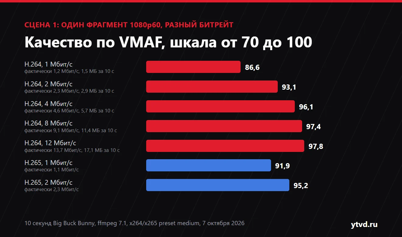 Диаграмма: качество VMAF фрагмента 1080p60 при битрейте H.264 от 1 до 12 Мбит/с и H.265 на 1 и 2 Мбит/с
