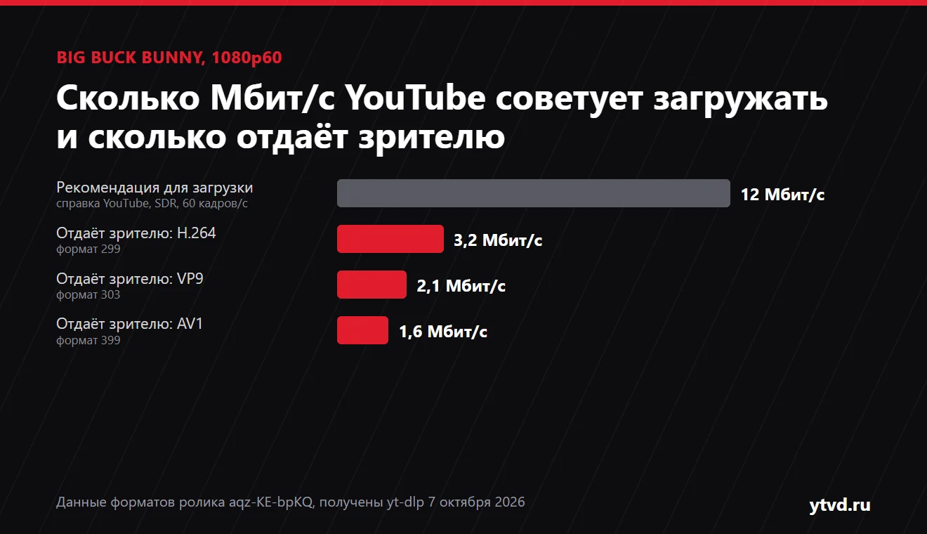 Диаграмма: для 1080p60 Ютуб рекомендует загружать 12 Мбит/с, а зрителю отдаёт 3,2 Мбит/с в H.264, 2,1 в VP9 и 1,6 в AV1