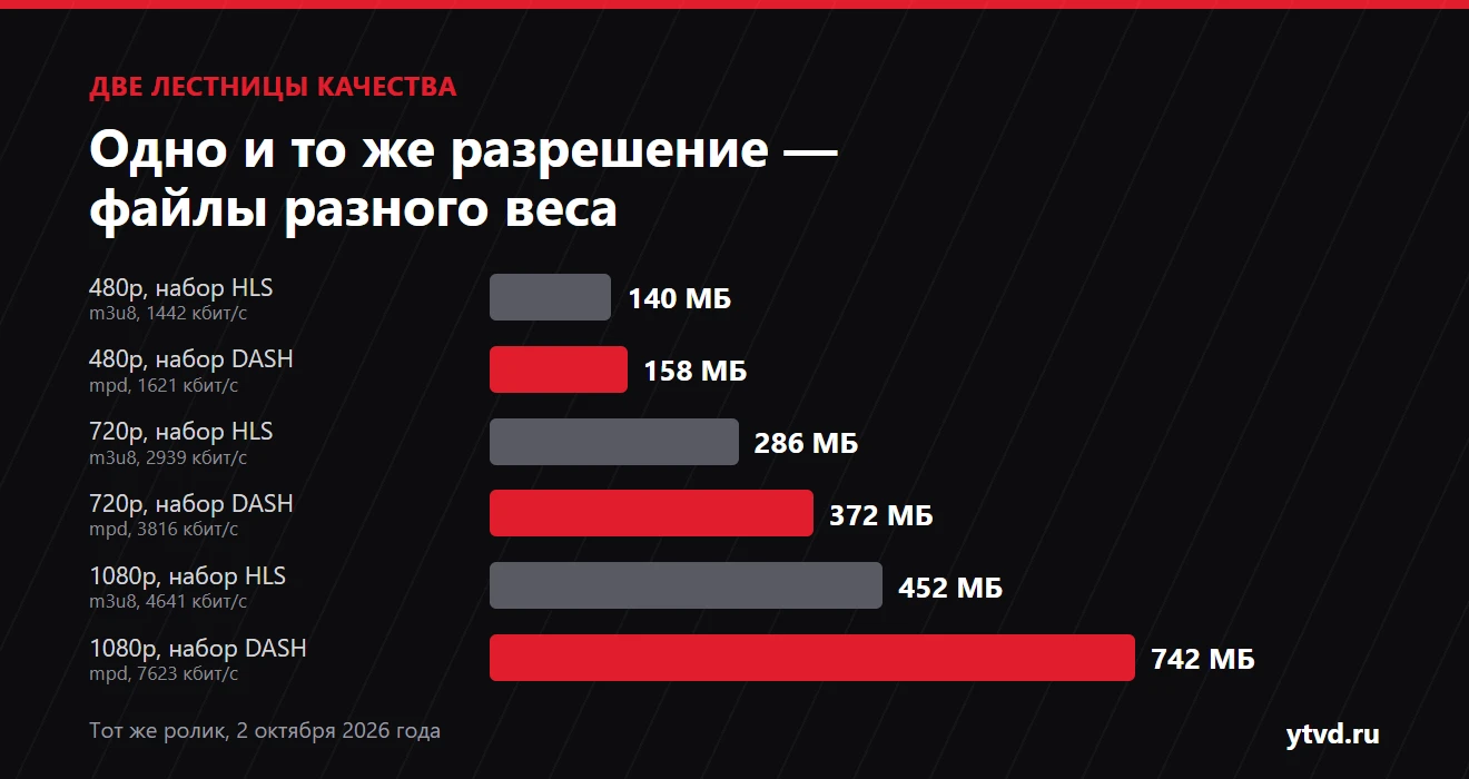 Сравнение двух наборов файлов одного ролика: 480p — 140 МБ в HLS против 158 МБ в DASH, 720p — 286 против 372 МБ, 1080p — 452 против 742 МБ