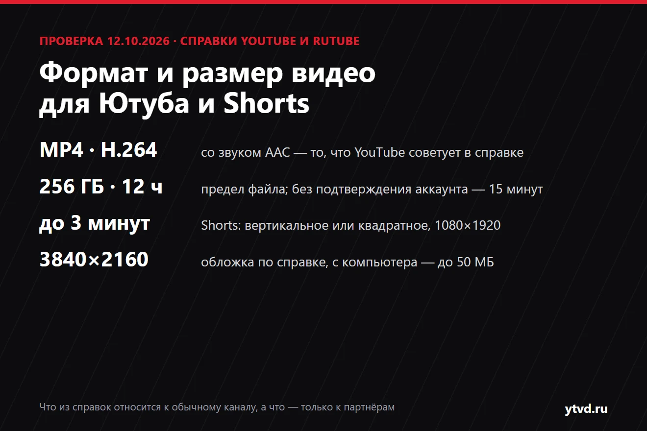 Обложка статьи: формат видео для Ютуба — MP4 с H.264 и звуком AAC, предел файла 256 ГБ и 12 часов, Shorts до 3 минут в вертикали 1080×1920, обложка 3840×2160 и до 50 МБ с компьютера