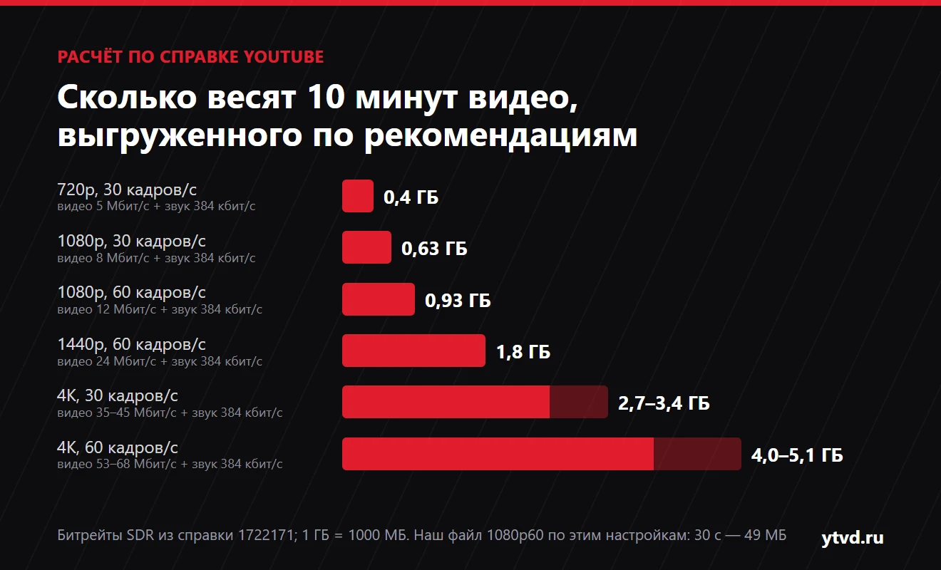 Диаграмма: 10 минут видео по рекомендациям YouTube весят 0,4 ГБ в 720p при 30 кадрах/с, 0,63 ГБ в 1080p30, 0,93 ГБ в 1080p60, 1,8 ГБ в 1440p60, 2,7–3,4 ГБ в 4K30 и 4,0–5,1 ГБ в 4K60