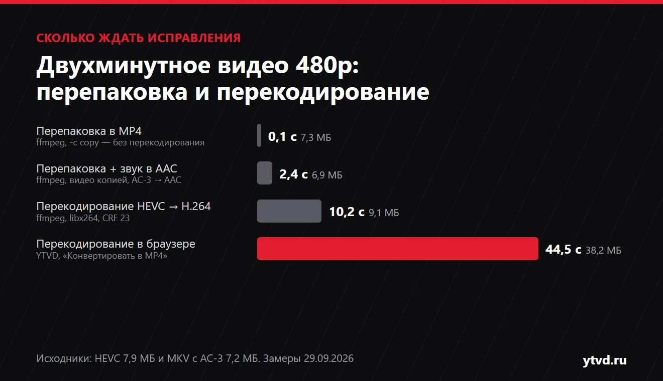 Сколько времени заняло исправление двухминутного видео 480p: перепаковка в MP4 ffmpeg — 0,1 с и 7,3 МБ, перепаковка с переводом звука в AAC — 2,4 с и 6,9 МБ, перекодирование HEVC в H.264 ffmpeg — 10,2 с и 9,1 МБ, перекодирование в браузере в YTVD — 44,5 с и 38,2 МБ