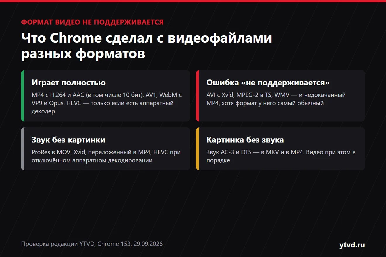 Схема по итогам проверки в Chrome: играют полностью MP4 с H.264 и AAC, AV1, WebM с VP9; ошибку «не поддерживается» дают AVI с Xvid, MPEG-2 в TS, WMV и недокачанный MP4; звук без картинки — ProRes в MOV, Xvid в MP4 и HEVC без аппаратного декодера; картинка без звука — звук AC-3 и DTS