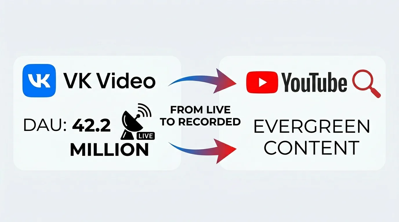 Сравнение VK Видео и YouTube для вебинаров: охват, роли платформ и поток контента