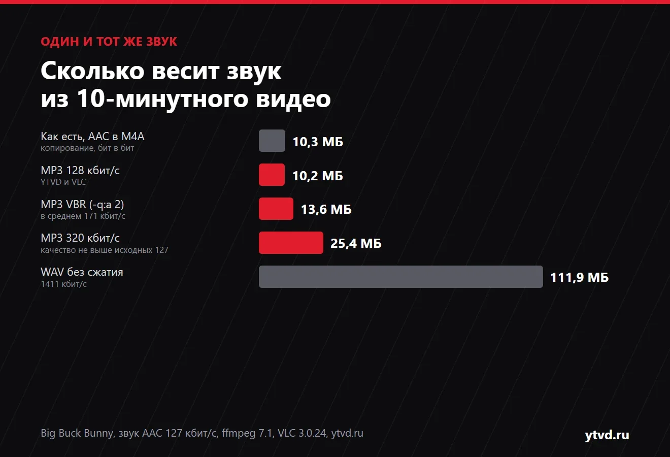 Сколько весит звук из 10-минутного видео: AAC в M4A копированием — 10,3 МБ, MP3 128 кбит/с — 10,2 МБ, MP3 VBR — 13,6 МБ, MP3 320 кбит/с — 25,4 МБ, WAV без сжатия — 111,9 МБ