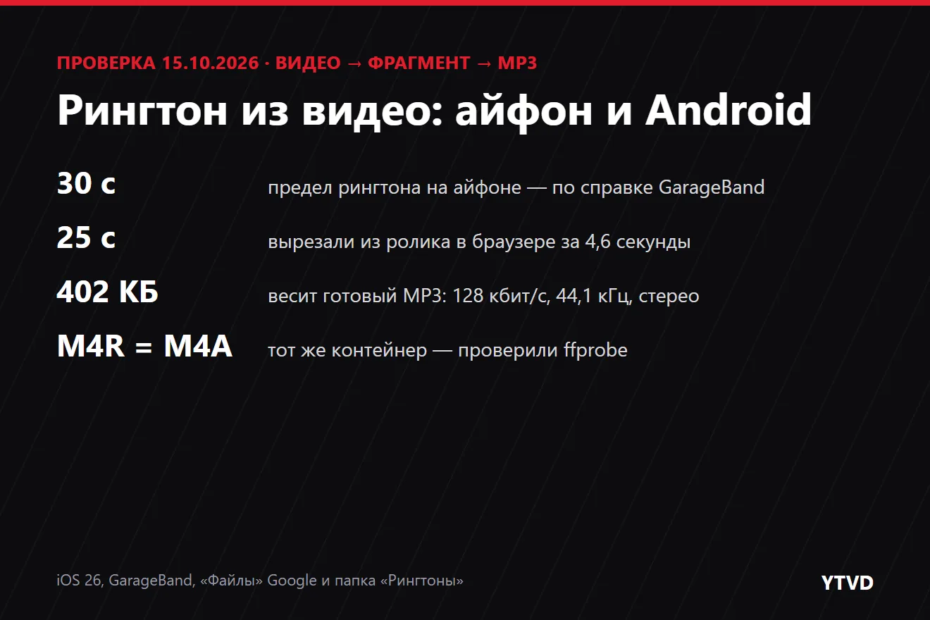 Обложка статьи: рингтон из видео для айфона и Android — предел 30 секунд по справке GarageBand, фрагмент 25 секунд вырезан в браузере за 4,6 секунды, MP3 весит 402 КБ, M4R и M4A — один контейнер