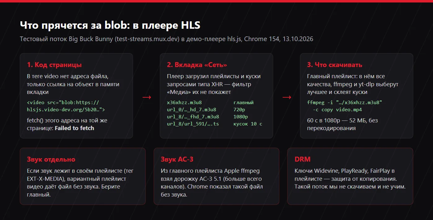 Схема: в коде плеера hls.js адрес blob, на вкладке Сеть — запросы XHR к главному и вариантным плейлистам m3u8 и кускам .ts, скачивать нужно главный плейлист командой ffmpeg; внизу три ловушки — звук отдельно, звук AC-3, DRM