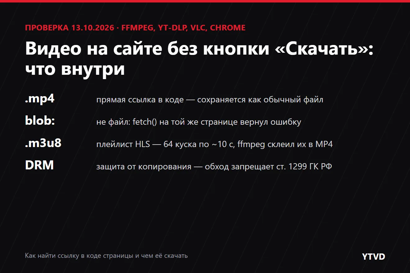 Обложка статьи: четыре случая, которые встречаются в коде страницы с видео, — прямая ссылка .mp4, адрес blob:, плейлист .m3u8 и защита DRM