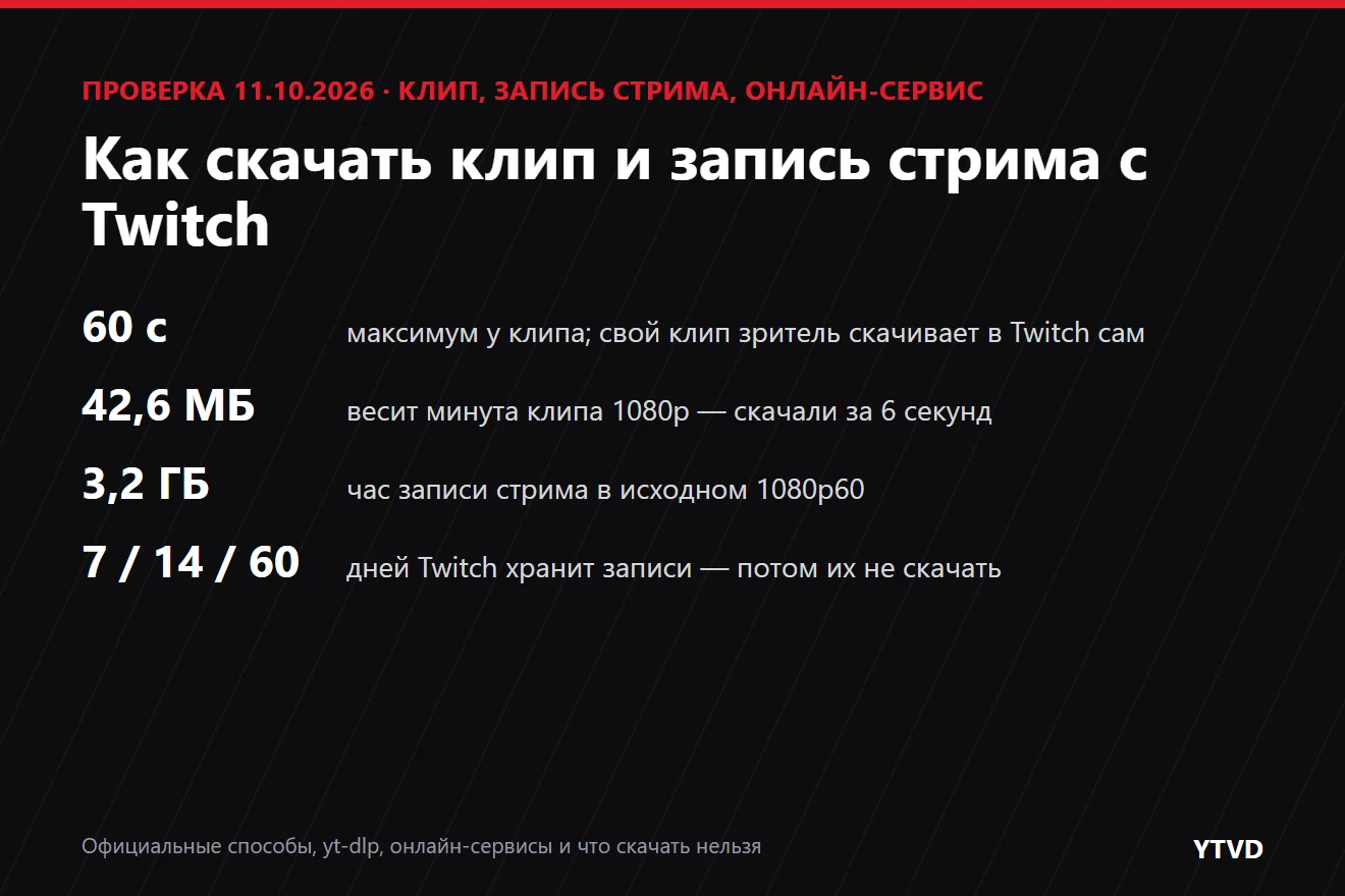 Обложка статьи: клип Twitch длится не больше 60 секунд, минута клипа в 1080p весит 42,6 МБ и скачалась за 6 секунд, час записи стрима в исходном 1080p60 — около 3,2 ГБ, записи хранятся 7, 14 или 60 дней