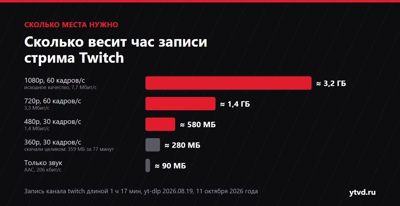 Диаграмма: час записи стрима Twitch весит около 3,2 ГБ в 1080p60, 1,4 ГБ в 720p60, 580 МБ в 480p, 280 МБ в 360p и 90 МБ только звук