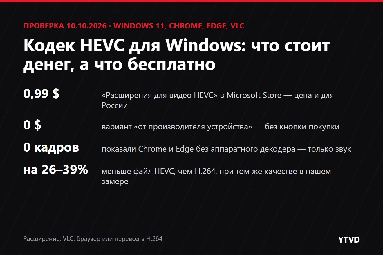 Обложка статьи: «Расширения для видео HEVC» в Microsoft Store стоят 0,99 доллара и для России, вариант от производителя устройства бесплатный, Chrome и Edge без аппаратного декодера показали ноль кадров, файл HEVC в нашем замере на 26–39% меньше H.264 при том же качестве