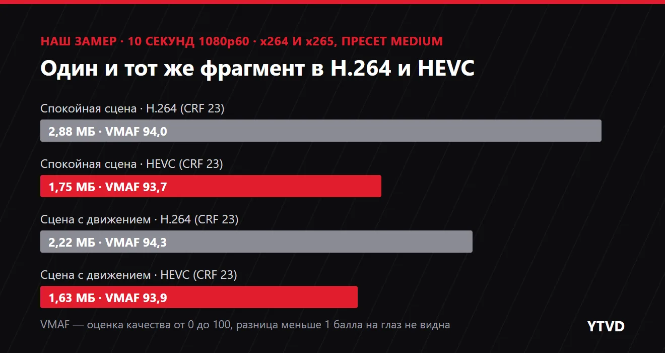 Диаграмма: спокойная сцена — H.264 2,88 МБ при VMAF 94,0, HEVC 1,75 МБ при VMAF 93,7; сцена с движением — H.264 2,22 МБ при VMAF 94,3, HEVC 1,63 МБ при VMAF 93,9