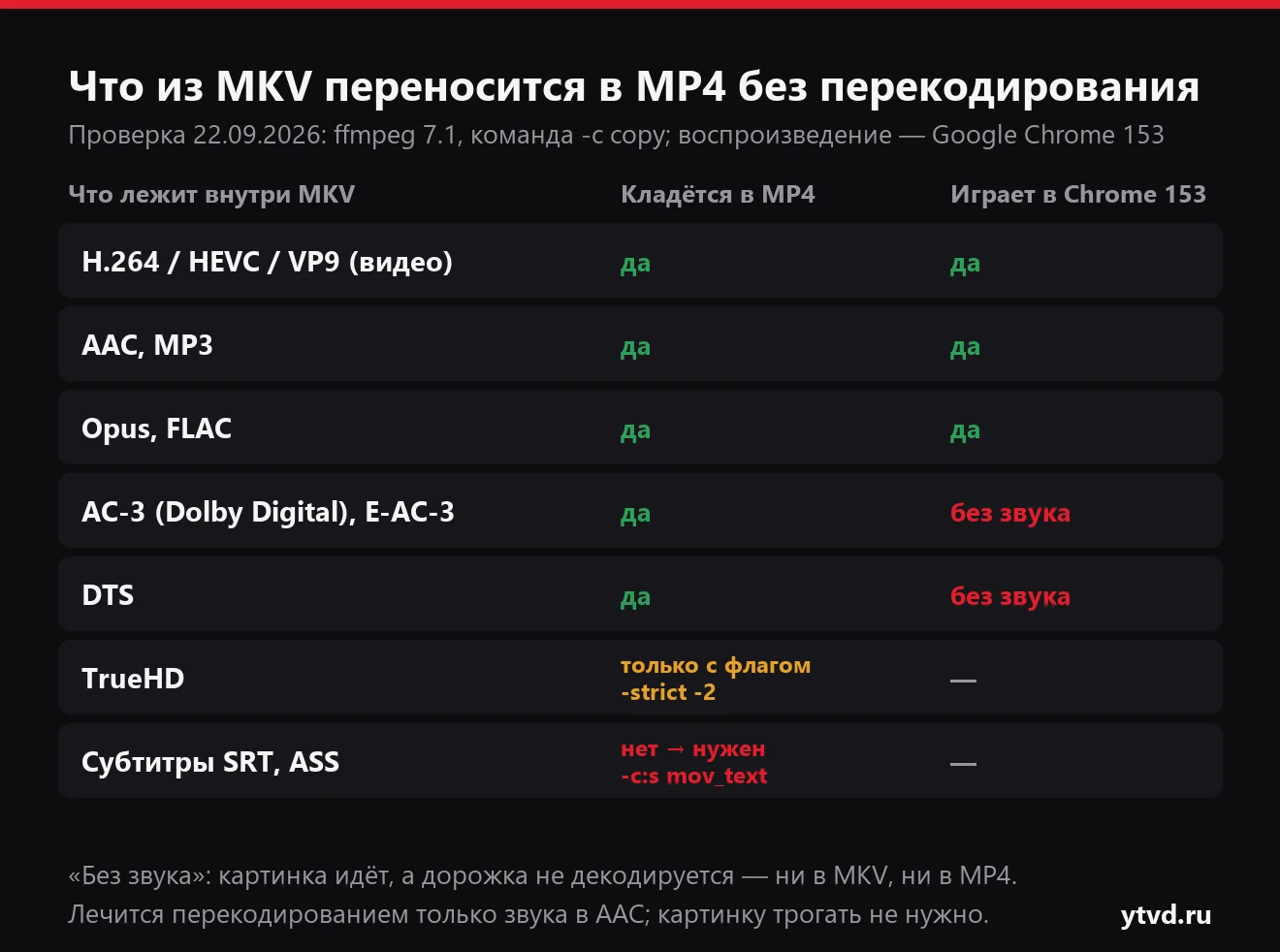 Таблица: какие дорожки MKV ffmpeg переносит в MP4 без перекодирования и какие из них воспроизводит Chrome 153 — AC-3, E-AC-3 и DTS переносятся, но звучат без звука, субтитры требуют mov_text