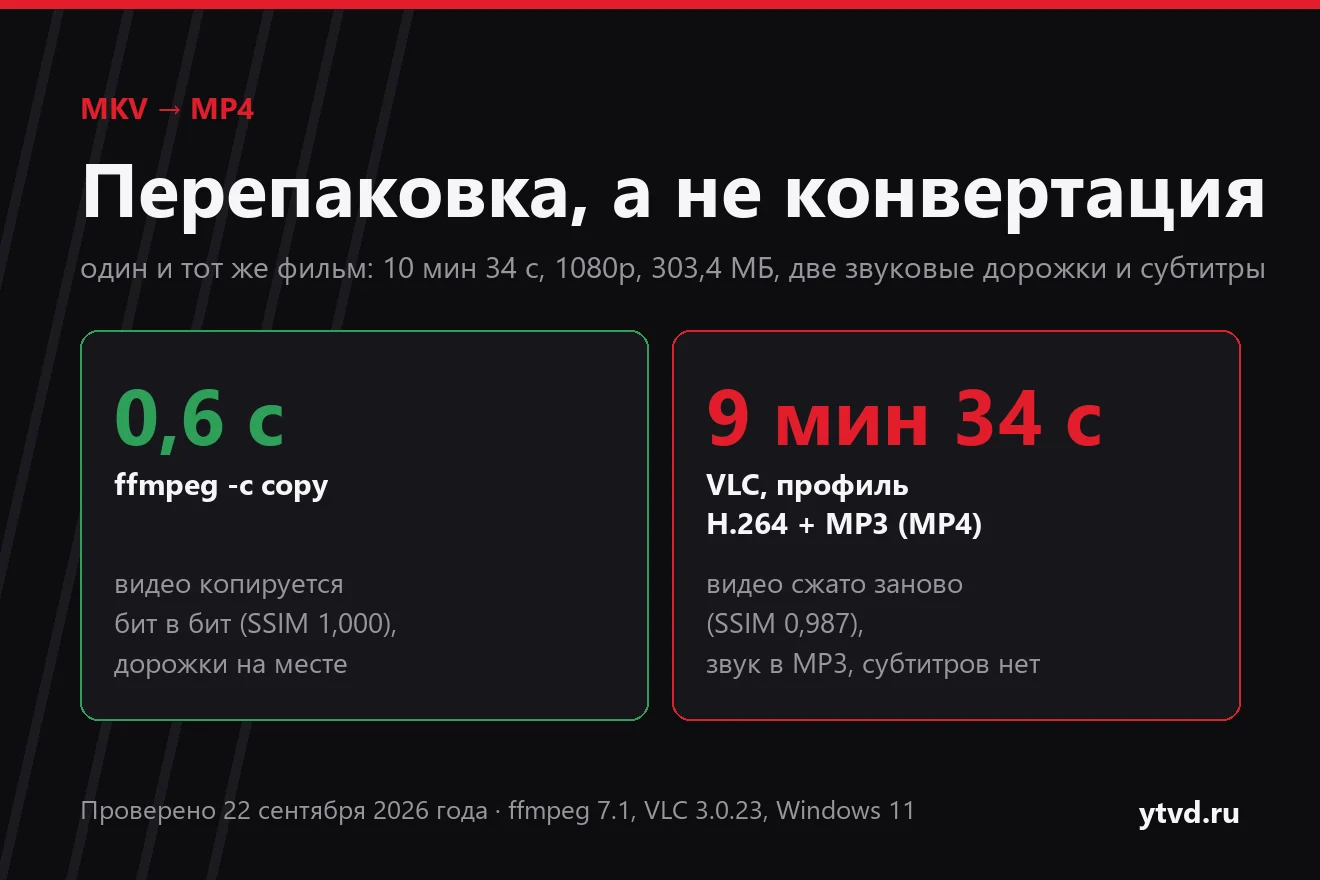 MKV в MP4: перепаковка ffmpeg заняла 0,6 секунды и не тронула видео, перекодирование в VLC — 9 минут 34 секунды с потерей качества и без субтитров
