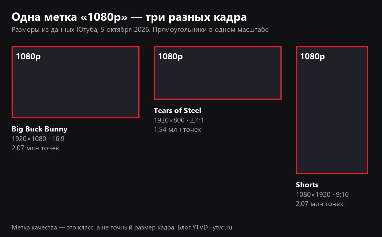 Три прямоугольника в одном масштабе с подписью 1080p: 1920×1080 у мультфильма Big Buck Bunny, 1920×800 у фильма Tears of Steel и 1080×1920 у вертикального Shorts
