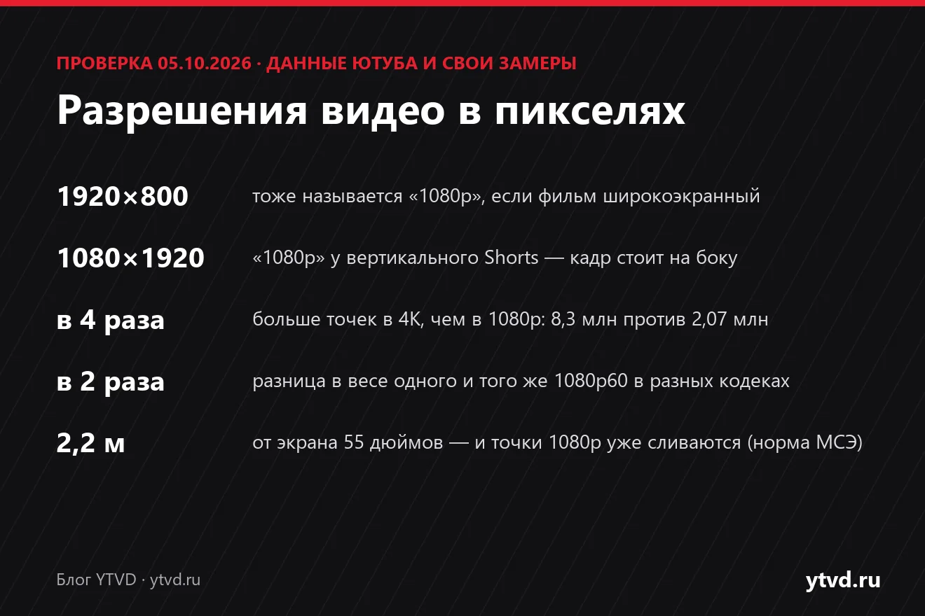 Обложка статьи: «1080p» бывает 1920×800 и 1080×1920, в 4K в четыре раза больше точек, чем в 1080p, вес одного качества в разных кодеках отличается вдвое, с 2,2 метра от 55-дюймового экрана точки 1080p сливаются