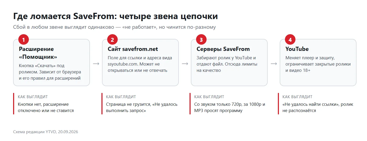 Схема: почему не работает SaveFrom — расширение «Помощник», сайт savefrom.net, серверы SaveFrom и YouTube, признаки сбоя в каждом звене