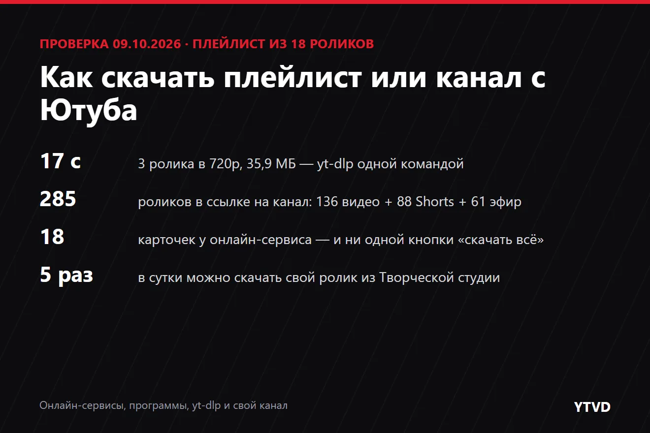 Итоги проверки 9 октября 2026 года: yt-dlp скачал 3 ролика плейлиста в 720p за 17 секунд, 35,9 МБ; ссылка на канал Blender Studio дала 285 роликов — 136 видео, 88 Shorts и 61 трансляцию; онлайн-сервис показал 18 карточек без кнопки «скачать всё»; свой ролик из Творческой студии можно скачать 5 раз в сутки