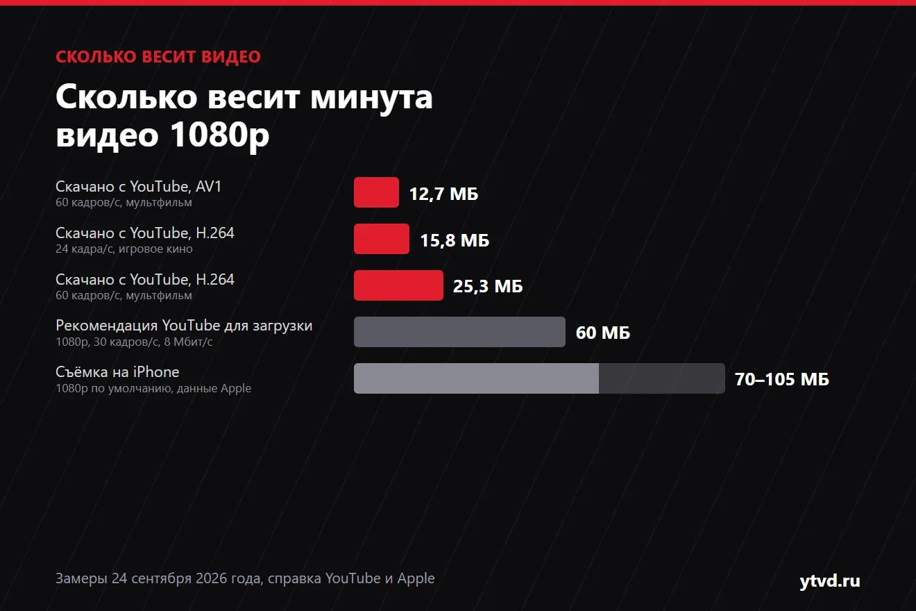 Диаграмма: минута видео 1080p весит 12,7 МБ в AV1 и 15,8–25,3 МБ в H.264 после скачивания с YouTube, 60 МБ по рекомендации YouTube для загрузки и 70–105 МБ при съёмке на iPhone
