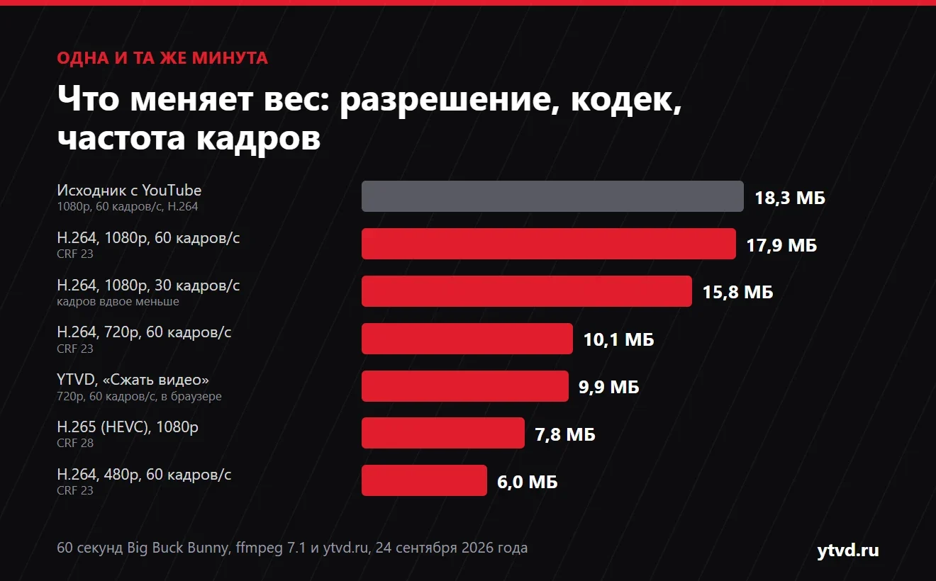 Диаграмма: одна минута видео весит 18,3 МБ в исходнике с YouTube, 17,9 МБ в H.264 1080p 60 кадров/с, 15,8 МБ при 30 кадрах/с, 10,1 МБ в 720p, 9,9 МБ после «Сжать видео» в YTVD, 7,8 МБ в H.265 и 6,0 МБ в 480p
