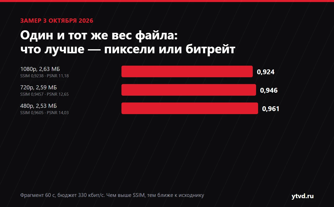 Диаграмма: при одинаковом весе файла около 2,6 МБ оценка SSIM составила 0,924 для 1080p, 0,946 для 720p и 0,961 для 480p