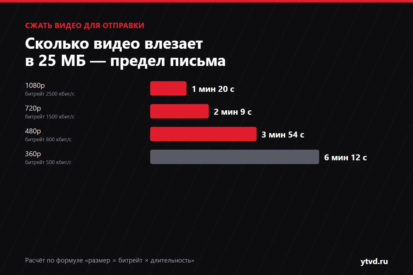 Диаграмма: в 25 мегабайт влезает 1 минута 20 секунд видео в 1080p, 2 минуты 9 секунд в 720p, 3 минуты 54 секунды в 480p и 6 минут 12 секунд в 360p