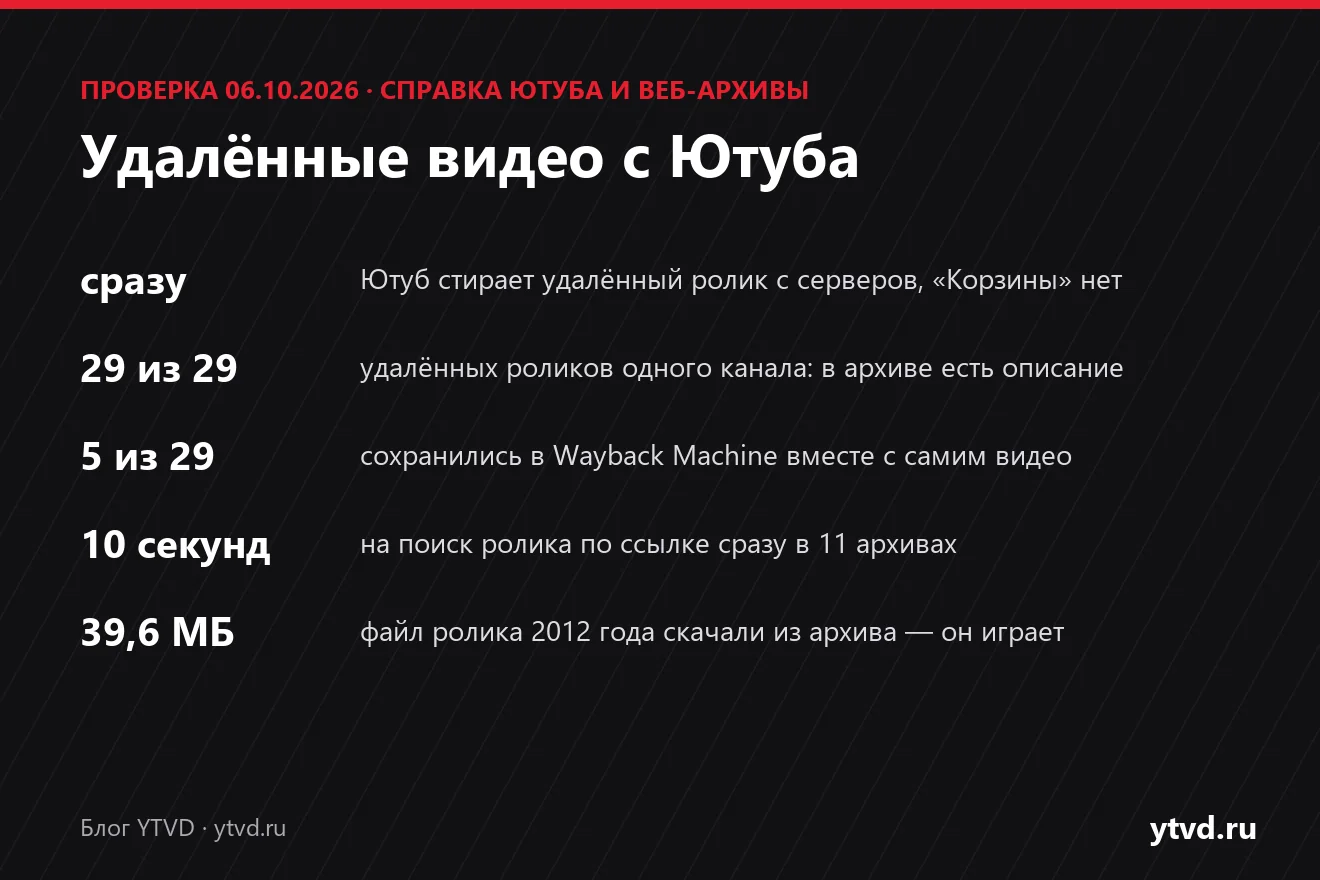 Обложка статьи: Ютуб стирает удалённый ролик сразу и «Корзины» не имеет, у 29 удалённых роликов одного канала в архиве есть описание, у 5 из них — сам файл, поиск по 11 архивам занимает 10 секунд, файл 2012 года на 39,6 МБ скачан из архива
