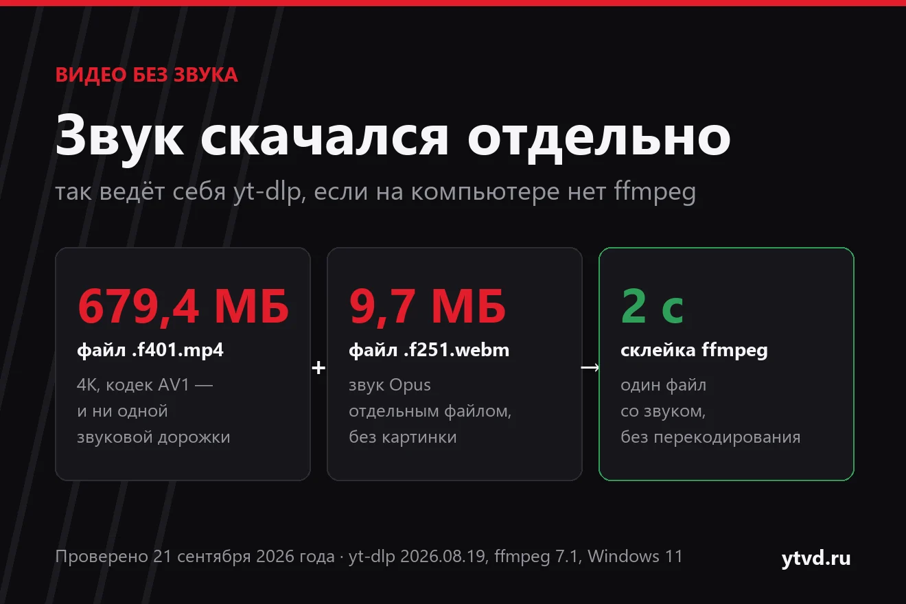 Схема по итогам проверки: yt-dlp без ffmpeg скачал видео 679,4 МБ без звука и отдельный звук 9,7 МБ, склейка в ffmpeg заняла 2 секунды