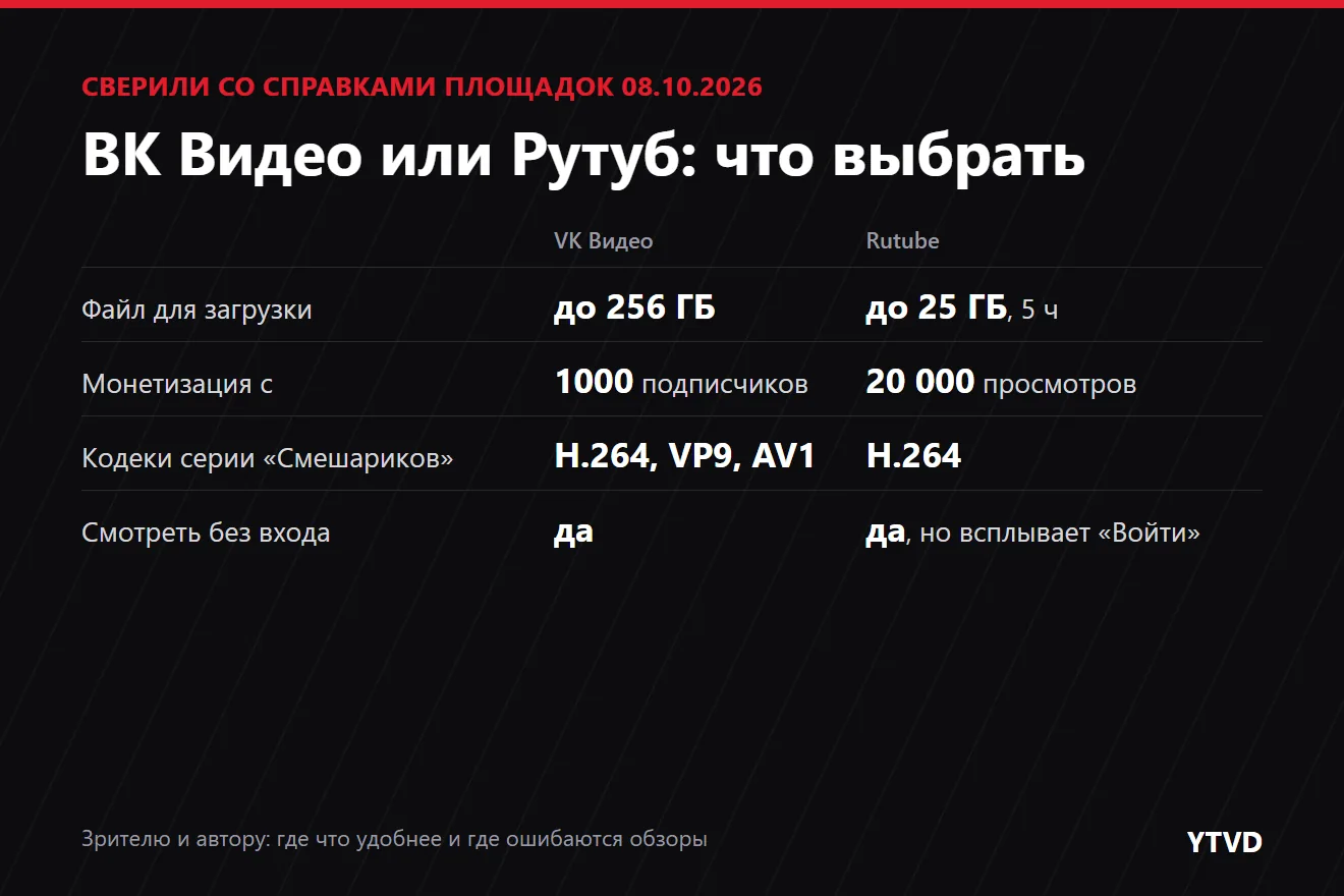 Обложка статьи: сравнение VK Видео и Rutube по справкам площадок на 8 октября 2026 года — файл до 256 ГБ против 25 ГБ, монетизация с 1000 подписчиков против 20 000 просмотров, у серии «Смешариков» кодеки H.264, VP9 и AV1 против одного H.264, смотреть без входа можно на обеих