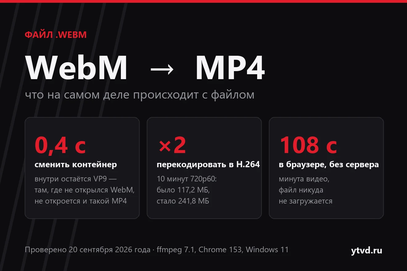 WebM в MP4: за 0,4 секунды меняется только контейнер, перекодирование увеличивает файл вдвое, в браузере минута видео занимает 108 секунд