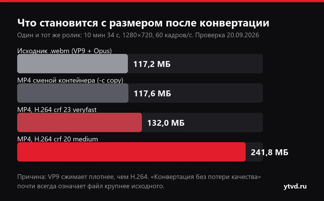 Столбиковая диаграмма: исходник WebM 117,2 МБ, MP4 сменой контейнера 117,6 МБ, MP4 H.264 crf 23 veryfast 132,0 МБ, MP4 H.264 crf 20 medium 241,8 МБ