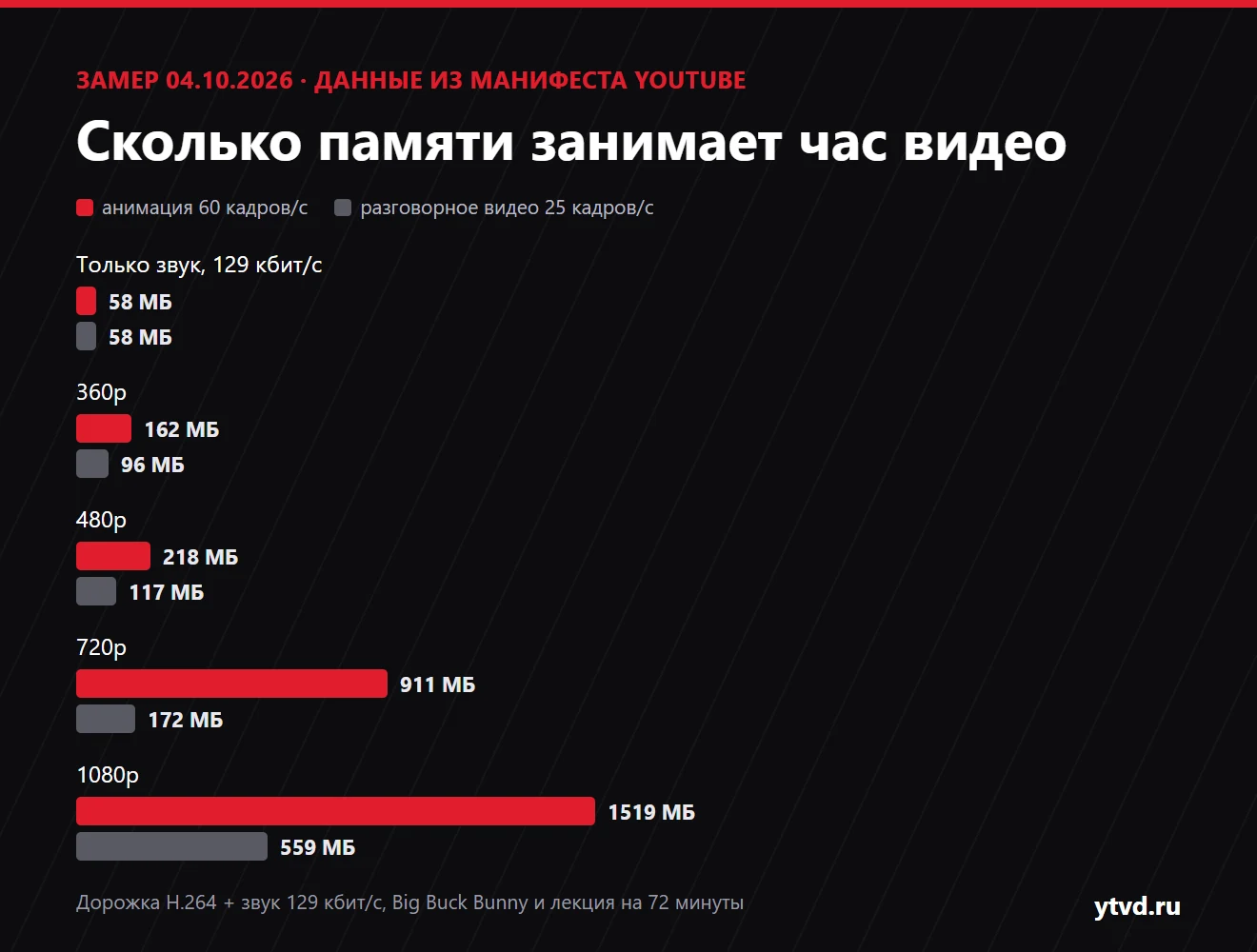 Диаграмма: час видео занимает 58 МБ в режиме «только звук», 96–162 МБ в 360p, 117–218 МБ в 480p, 172–911 МБ в 720p и 559–1519 МБ в 1080p