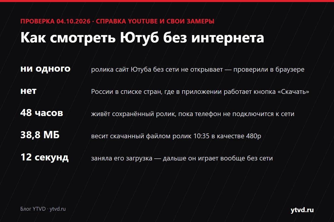 Обложка статьи: ни одного ролика сайт Ютуба без сети не открывает, России нет в списке стран с кнопкой «Скачать», сохранённый ролик живёт 48 часов, файл на 10 минут в 480p весит 38,8 МБ
