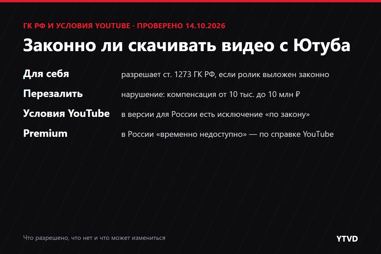 Обложка статьи: скачивание для себя разрешает статья 1273 ГК РФ, перезалив — нарушение с компенсацией до 10 млн рублей, в условиях YouTube для России есть исключение «по закону», Premium в России недоступен
