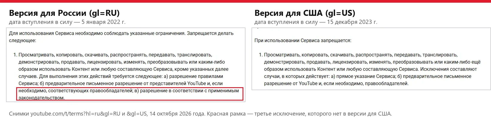 Пункт условий использования YouTube о скачивании: в версии для России три исключения, включая разрешение в соответствии с применимым законодательством, в версии для США — два